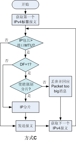 MPLS <wbr>MTU分片机制