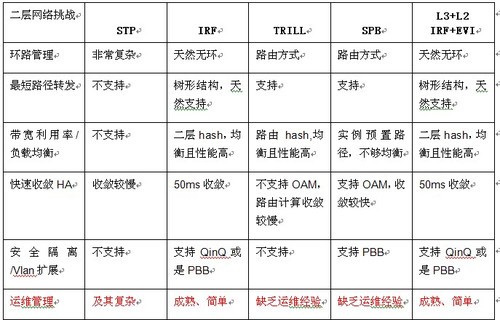 　大二层技术对比分析 