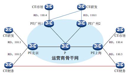 L3VPN多实例路由协议