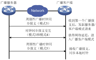 NTP技术 - yu - sms