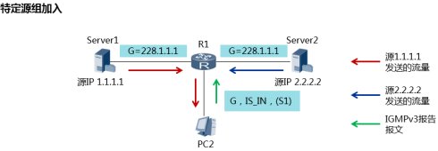 IGMPV3基本原理