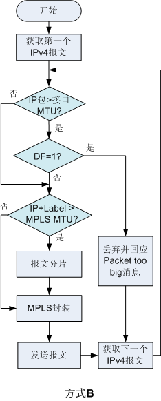 MPLS MTU分片机制