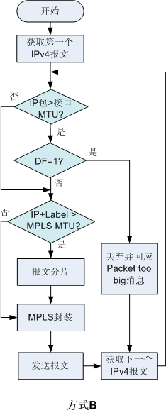 MPLS <wbr>MTU分片机制