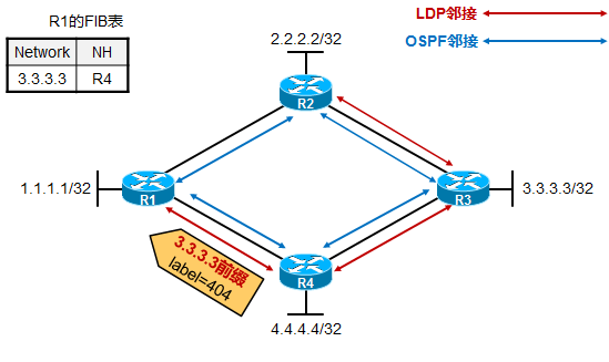 【MPLS】LDP与IGP的同步 MPLS中LDP与IGP的同步
