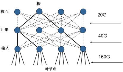 　大二层技术对比分析 