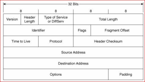 IP <wbr>Packet <wbr>Header