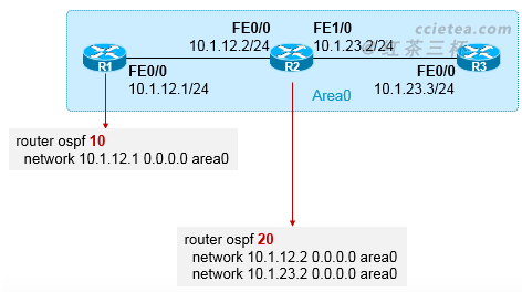 [转载]【OSPF】OSPF进程号的意义及多进程OSPF