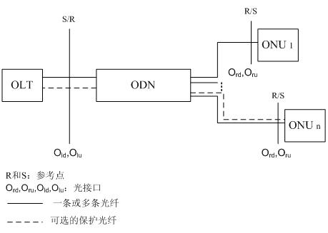 GPON简介