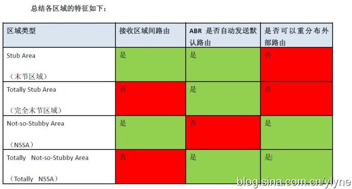 OSPF理论