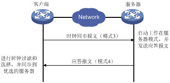 NTP技术 - yu - sms