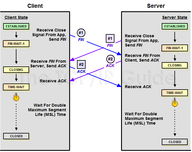 tcpclosesimul