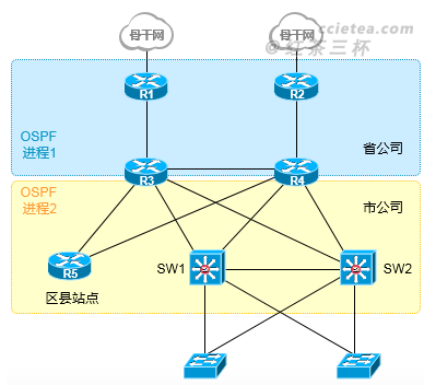 [转载]【OSPF】OSPF进程号的意义及多进程OSPF