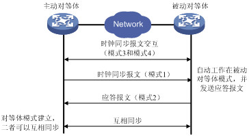 NTP技术 - yu - sms