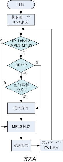 MPLS <wbr>MTU分片机制