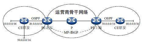 L3VPN多实例路由协议