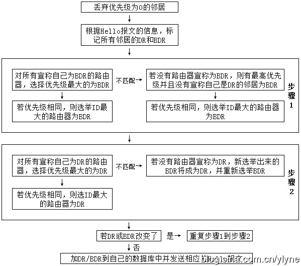 OSPF理论