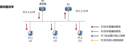 IGMPV2基本原理