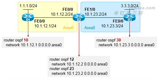 OSPF进程号的意义及多进程OSPF