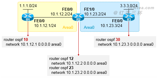 [转载]【OSPF】OSPF进程号的意义及多进程OSPF