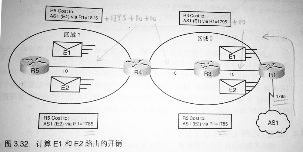 计算 E1 和 E2 路由的开销