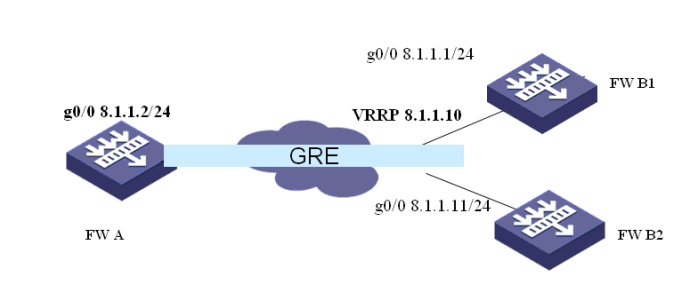 H3C防火墙使用VRRP虚地址建立GRE典型配置