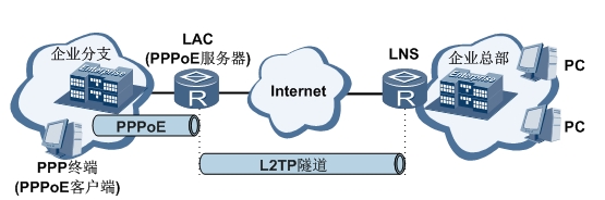 深入理解L2TP_VPN/IPSec原理