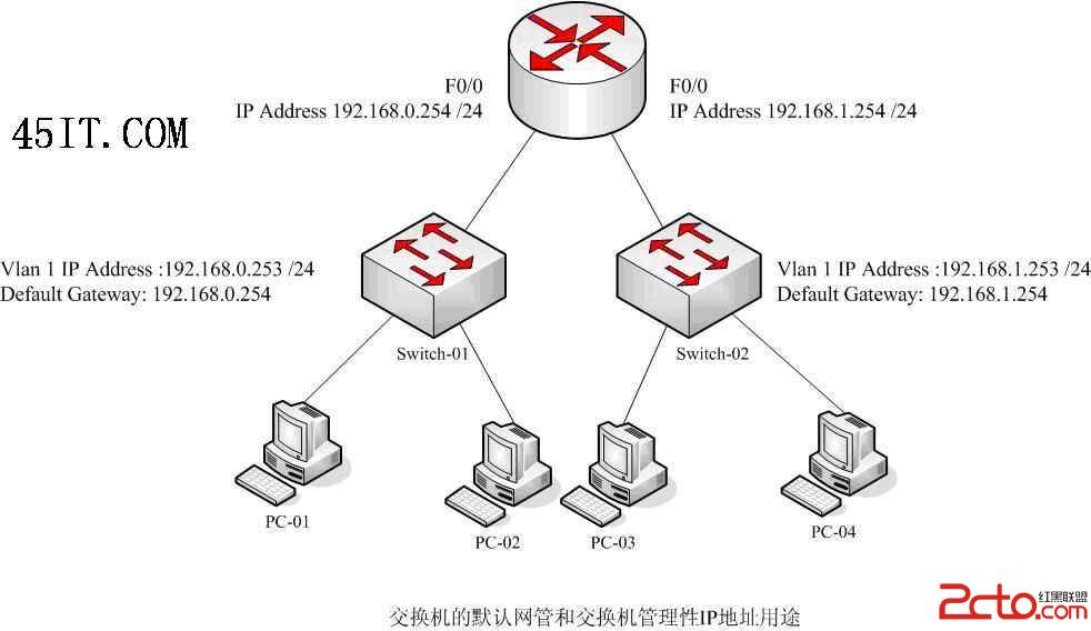 怎样用交换机设置管理性IP地址及网关地址