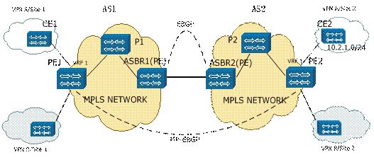 [转载]MPLS <wbr>L3VPN跨域方法 <wbr>Option <wbr>A/B/C
