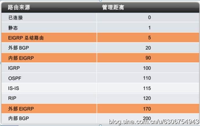 管理距离 管理距离