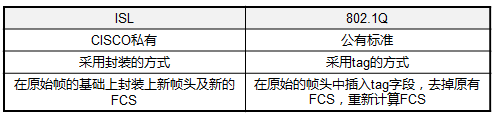 [转载]交换trunk基础知识