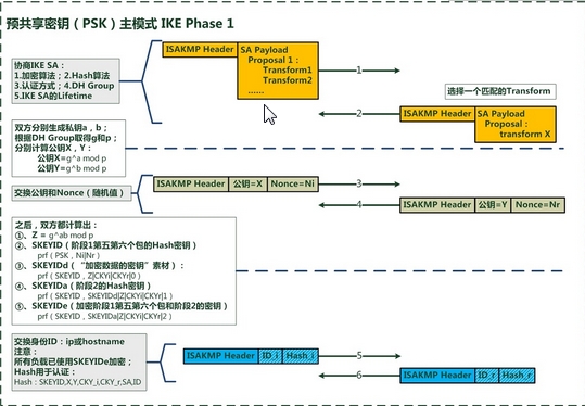 深入理解IPSec/VPN/IKEV1/IKEV2