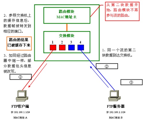 [转载]VLAN间路由以及三层交换加速路由转发的原理