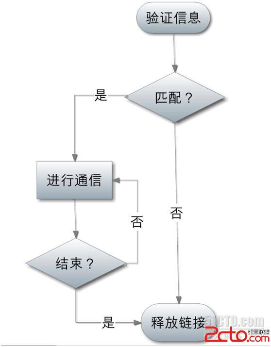 PAP与CHAP认证简介