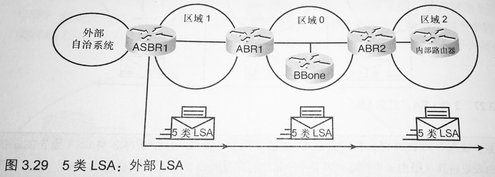 5 类：自治系统外部 LSA