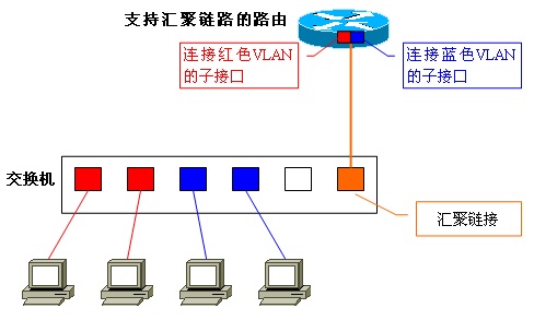 [转载]VLAN间路由以及三层交换加速路由转发的原理