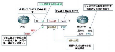 PAP与CHAP认证简介 PAP认证和CHAP认证概述