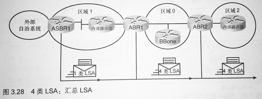OSPFv2和OSPFv3的区别