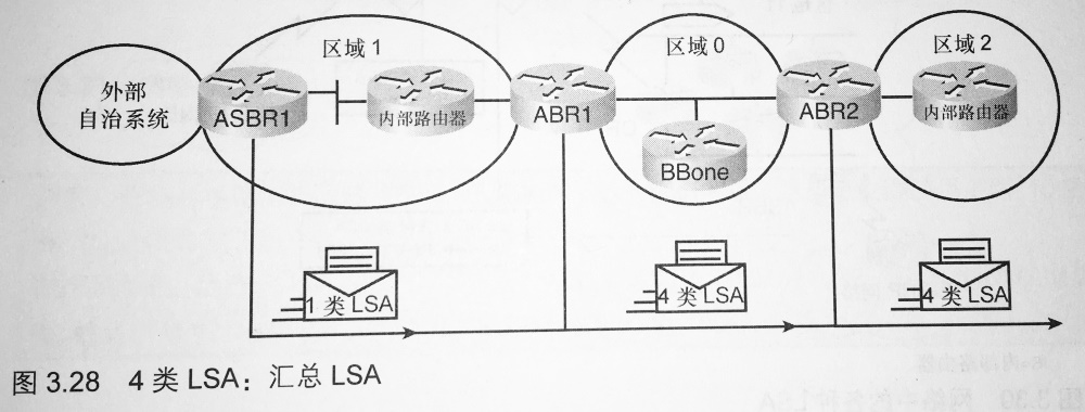 4 类：ASBR 汇总 LSA