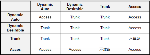 [转载]交换trunk基础知识