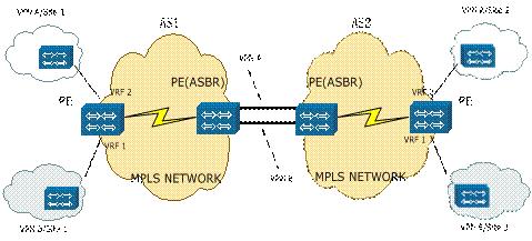 [转载]MPLS <wbr>L3VPN跨域方法 <wbr>Option <wbr>A/B/C