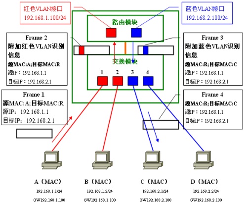 [转载]VLAN间路由以及三层交换加速路由转发的原理