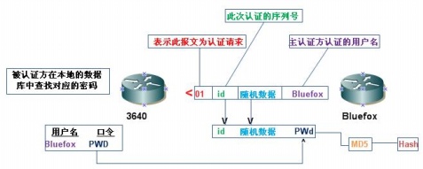 PAP认证和CHAP认证概述