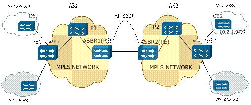 [转载]MPLS <wbr>L3VPN跨域方法 <wbr>Option <wbr>A/B/C