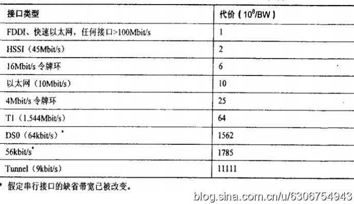 OSPF协议中Cost值的计算