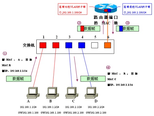 [转载]VLAN间路由以及三层交换加速路由转发的原理