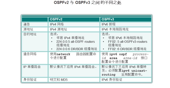 OSPFv2和OSPFv3的区别