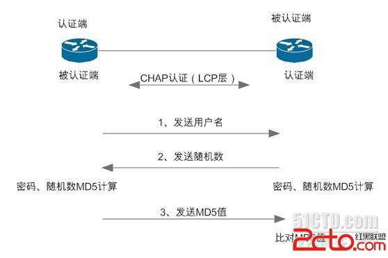 PAP与CHAP认证简介