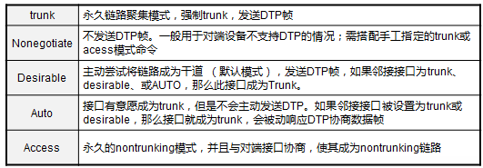 [转载]交换trunk基础知识