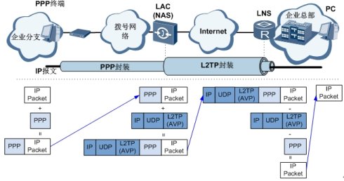 深入理解L2TP_VPN/IPSec原理