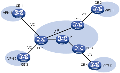 转载 <wbr>MPLS <wbr>L2VPN技术介绍 MPLS L2VPN技术介绍